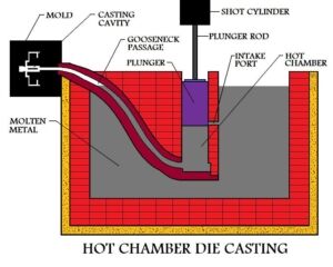 Medical Equipment Professional OEM Custom Copper/Copper Alloy/Brass/Bronze  Parts Die Casting Sand Casting Processing - China Die Casting, Die Casting  Part